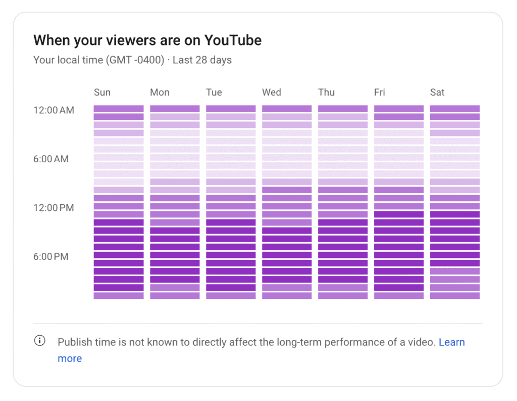 Screenshot showing when viewers are on YouTube in Analytics