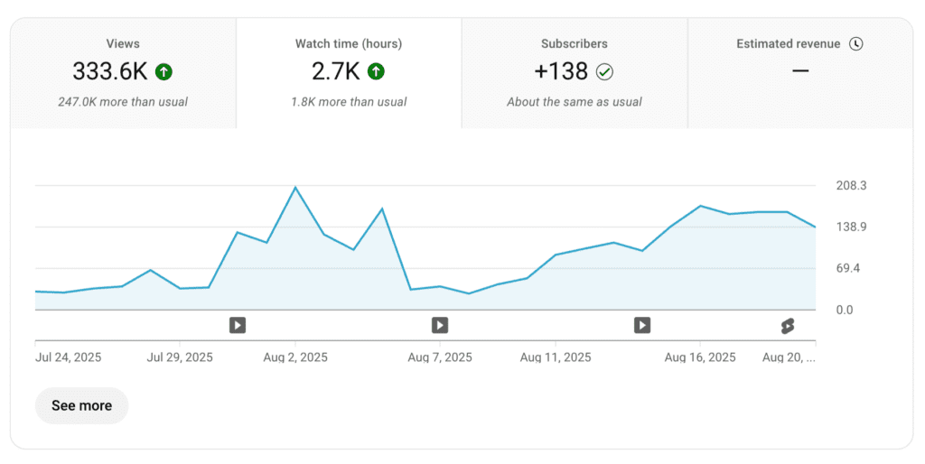 Screenshot of watch time metrics in YouTube Analytics