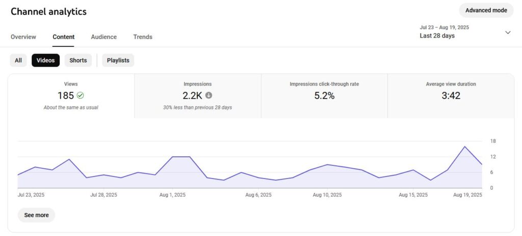 Screenshot of the channel analytics content metrics inside YouTube Analytics