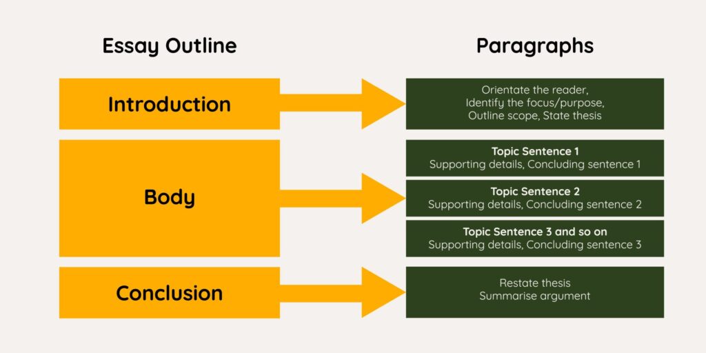 Graphic explanning how to organize the essay, script and layout of the flow of video