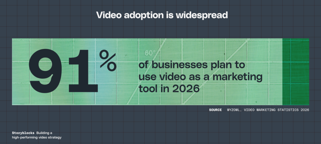 Video adoption is widespread - 91% of businesses plan to use video as a marketing tool in 2026
