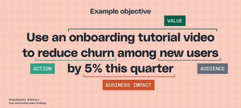 Example objective - Use an onboarding tutorial video (value) to reduce churn (action) among new users (audience) by 5% this quarter (business impact). 