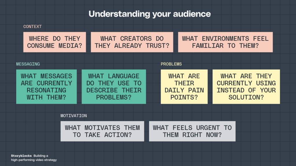 Understanding your audience through context (where do they consume media? what creators do they already trust? what environments feel familiar to them?), messaging (what messages are currently resonating with them? what language do they use to describe their problems?), problems (what are their daily pain points? what are they currently using instead of your solution?), and motivation (what motivates them to take action? what feels urgent to them right now?).