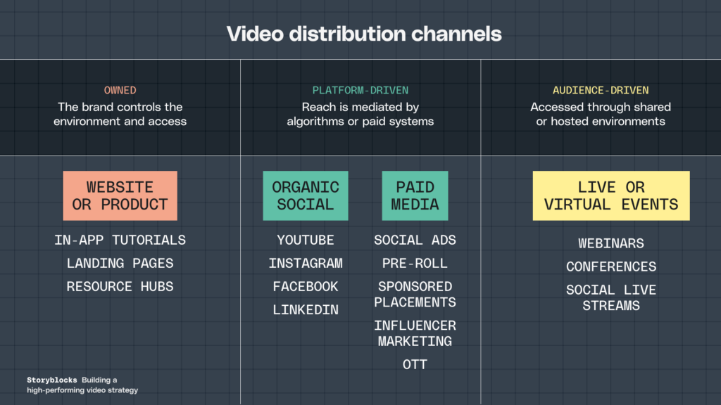 Video distribution channels

Owned - The brand controls the environment or access. Example: Website or Product (in-app tutorials, landing pages, resource hubs)

Platform-driven - Reach is mediated by algorithms or paid systems. Examples: Organic social (YouTube, Instagram, Facebook, LinkedIn), Paid media (social ads, pre-roll, sponsored placements, influencer marketing, OTT)

Audience-driven - Accessed through shared or hosted environments. Example: Live or virtual events (webinars, conferences, social live streams).