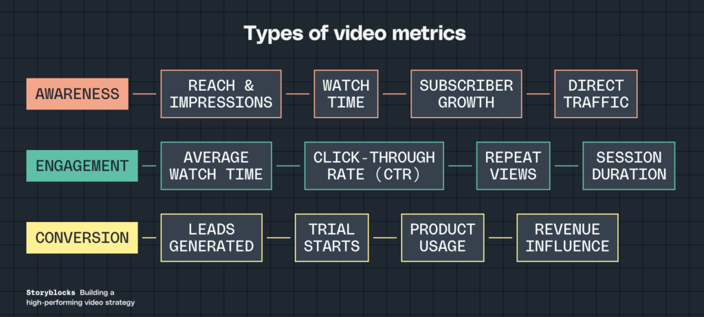 Types of video metrics

Awareness (reach and impressions, watch time, subscriber growth, direct traffic)

Engagement (average watch time, click-through rate, repeat views, session duration)

Conversion (leads generated, trial starts, product usage, revenue influence)
