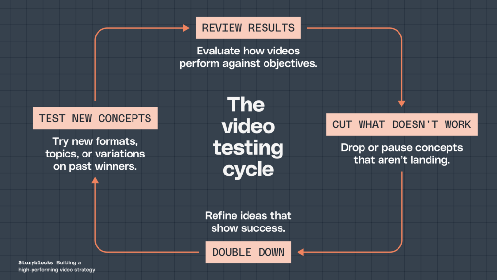 The video testing cycle - test new concepts (try new formats, topics, or variations on past winners), review results (evaluate how videos perform against objectives), cut what doesn't work (drop or pause concepts that aren't landing), double down (refine ideas that show success).