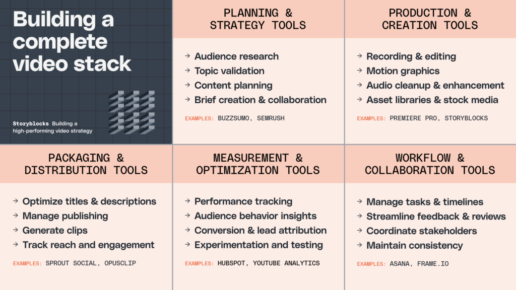 Building a complete video stack - planning and strategy tools (audience research, topic validation, content planning, brief creation and collaboration), production and creation tools (recording and editing, motion graphics, audio cleanup and enhancement, asset libraries and stock media), packaging and distribution tools (optimize titles and descriptions, manage publishing, generate clips, track reach and engagement), measurements and optimization tools (performance tracking, audience behavior insights, conversion and lead attribution, experimentation and testing), workflow and collaboration tools (manage tasks and timelines, streamline feedback and reviews, coordinate stakeholders, maintain consistency).